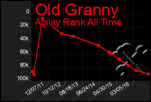 Total Graph of Old Granny