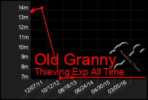 Total Graph of Old Granny