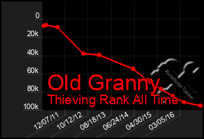 Total Graph of Old Granny