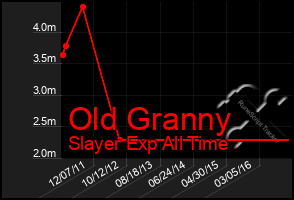 Total Graph of Old Granny