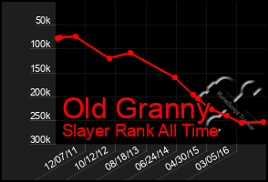 Total Graph of Old Granny