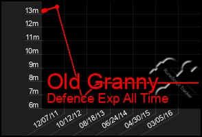 Total Graph of Old Granny