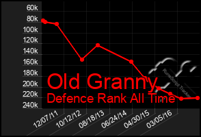 Total Graph of Old Granny