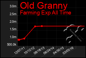 Total Graph of Old Granny