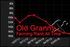 Total Graph of Old Granny