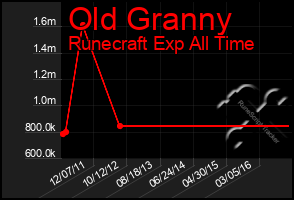 Total Graph of Old Granny