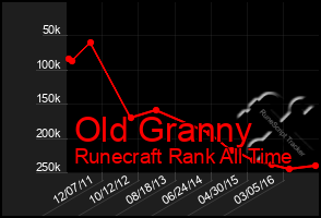 Total Graph of Old Granny