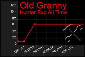 Total Graph of Old Granny