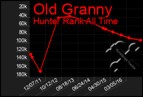 Total Graph of Old Granny