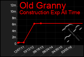 Total Graph of Old Granny