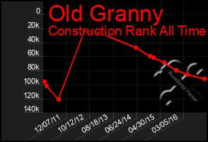 Total Graph of Old Granny