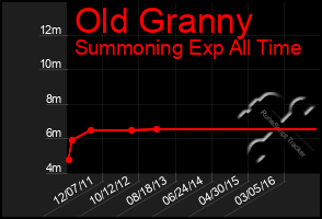 Total Graph of Old Granny