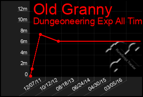 Total Graph of Old Granny