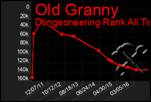 Total Graph of Old Granny