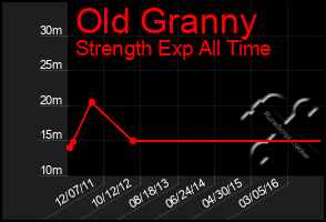 Total Graph of Old Granny