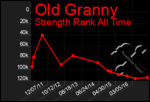 Total Graph of Old Granny