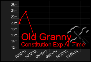 Total Graph of Old Granny