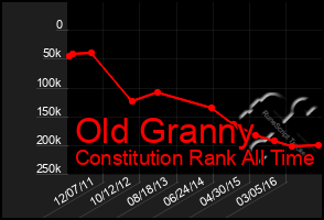 Total Graph of Old Granny