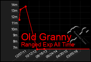 Total Graph of Old Granny