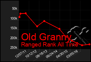 Total Graph of Old Granny