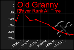 Total Graph of Old Granny