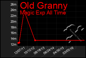 Total Graph of Old Granny