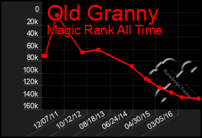 Total Graph of Old Granny