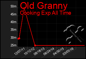 Total Graph of Old Granny