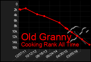 Total Graph of Old Granny