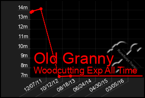 Total Graph of Old Granny