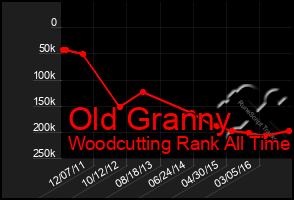 Total Graph of Old Granny