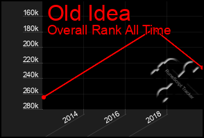 Total Graph of Old Idea