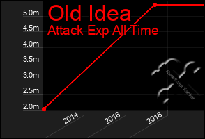 Total Graph of Old Idea