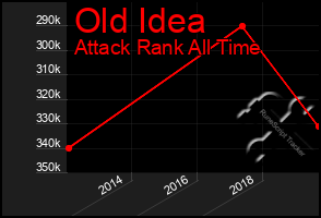 Total Graph of Old Idea