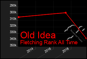 Total Graph of Old Idea