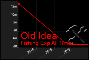 Total Graph of Old Idea