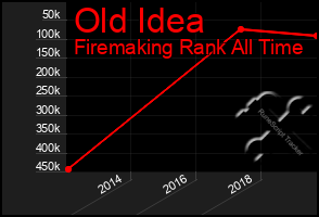 Total Graph of Old Idea