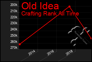 Total Graph of Old Idea