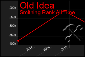 Total Graph of Old Idea