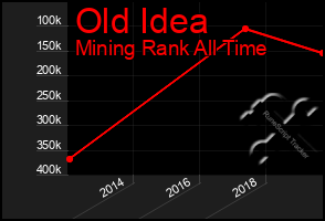 Total Graph of Old Idea