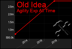 Total Graph of Old Idea