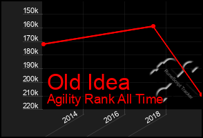 Total Graph of Old Idea