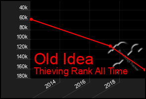 Total Graph of Old Idea