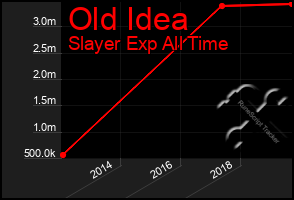 Total Graph of Old Idea