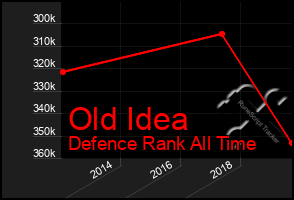 Total Graph of Old Idea