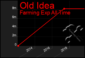 Total Graph of Old Idea