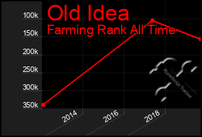 Total Graph of Old Idea