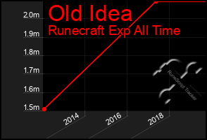 Total Graph of Old Idea