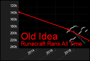 Total Graph of Old Idea