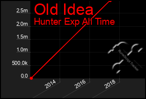 Total Graph of Old Idea